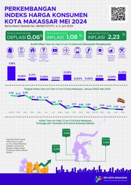 The Development Of The Consumer Price Index/Inflation In Makassar Municipality, May 2024