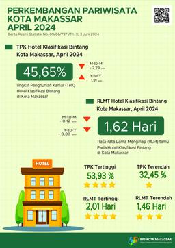 Perkembangan Pariwisata Kota Makassar Bulan April 2024