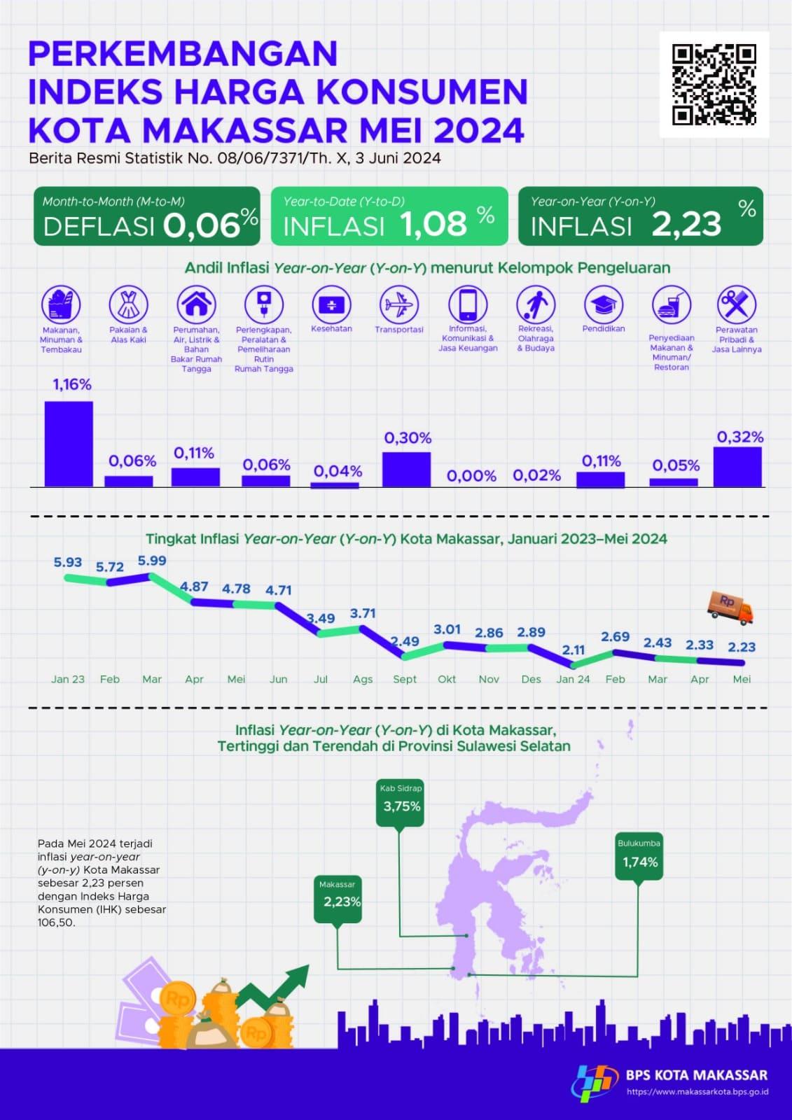 Perkembangan Indeks Harga Konsumen/Inflasi Kota Makassar Bulan Mei 2024
