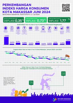 Perkembangan Indeks Harga Konsumen/ Inflasi Kota Makassar Bulan Juni 2024