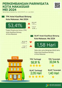 Perkembangan Pariwisata Kota Makassar Bulan Mei 2024