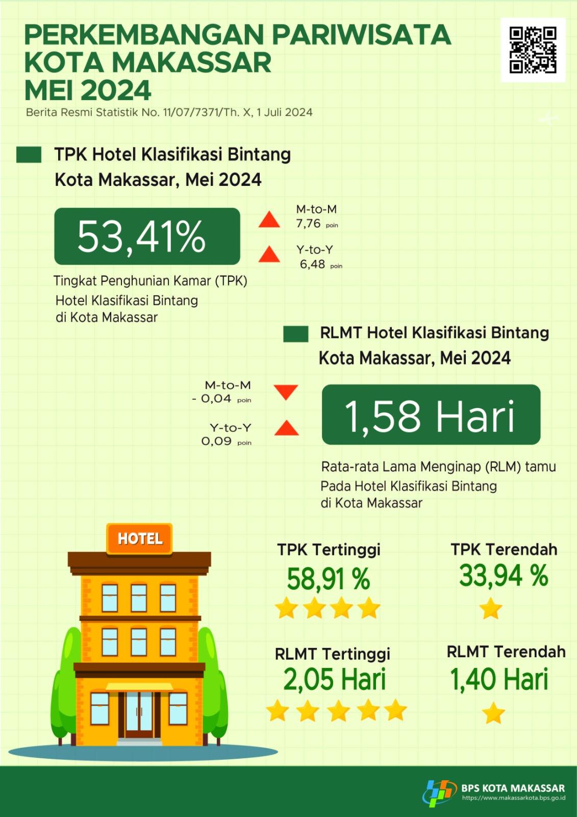 Perkembangan Pariwisata Kota Makassar Bulan Mei 2024