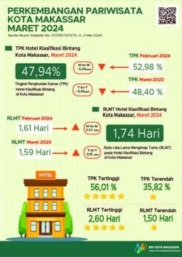 Perkembangan Pariwisata Kota Makassar Bulan Maret 2024