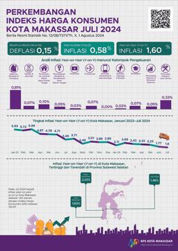 Perkembangan Indeks Harga Konsumen/ Inflasi Kota Makassar Bulan Juli 2024