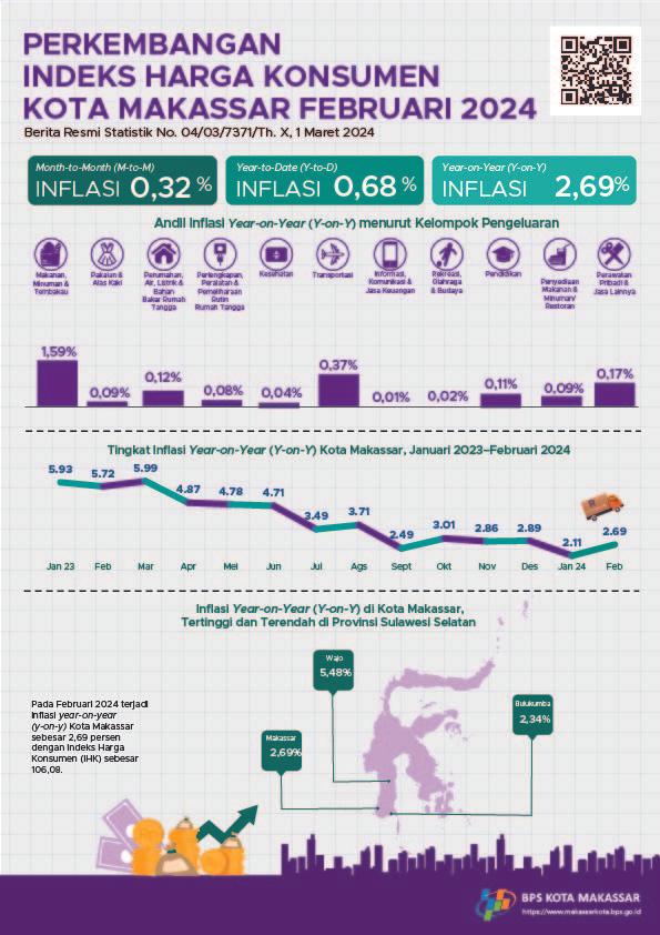 The Development of the Consumer Price Index / Inflation in Makassar Municipality, February 2024