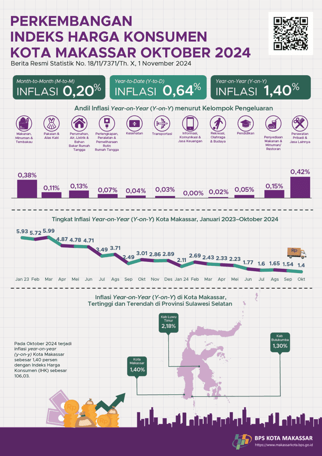 The Development of the Consumer Price Index/Inflation in Makassar Municipality, October 2024