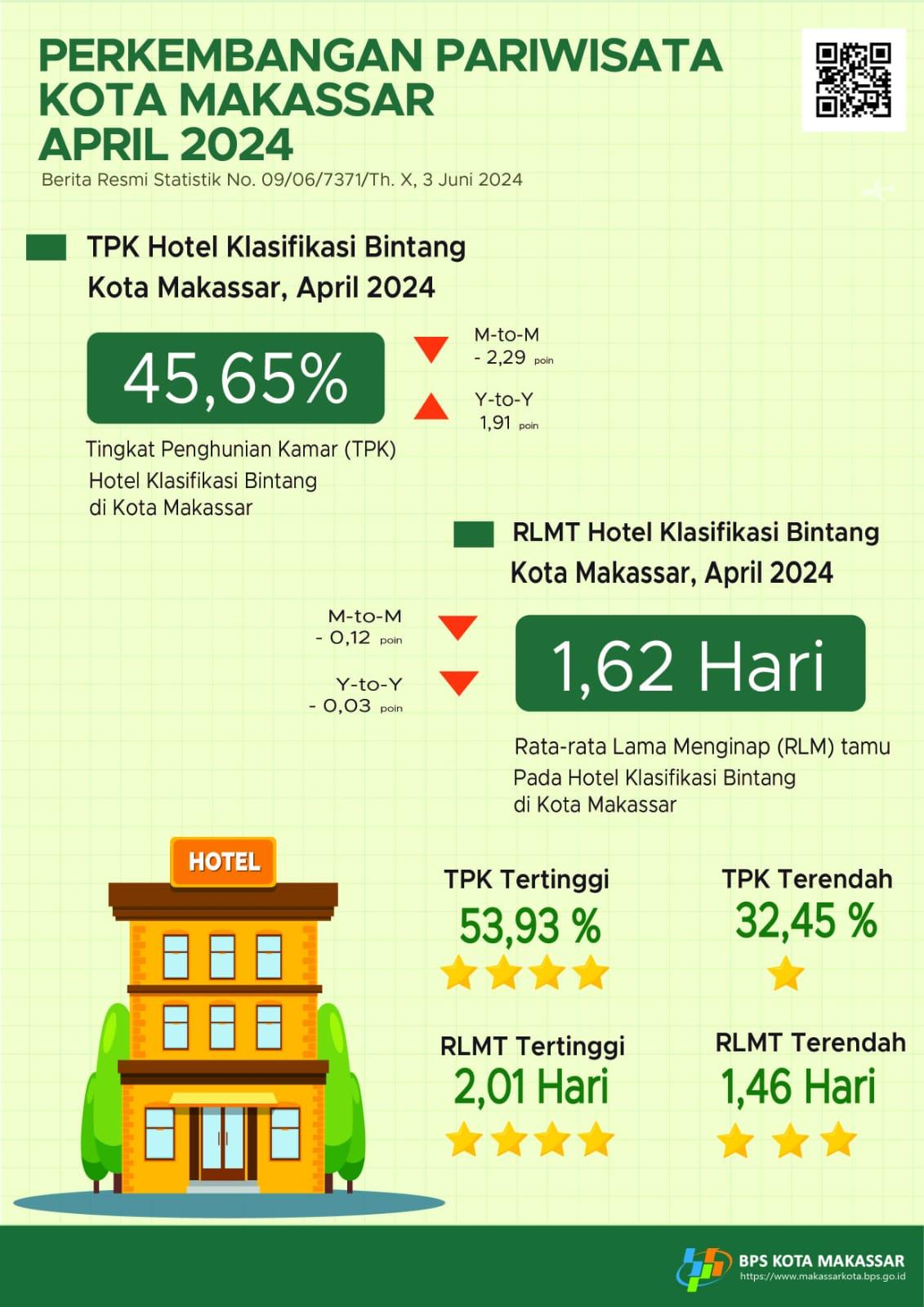  Perkembangan Pariwisata Kota Makassar Bulan April 2024