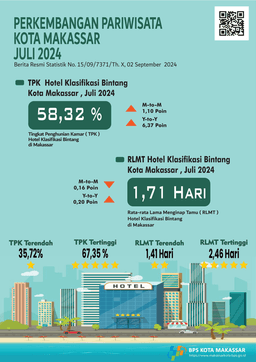 Perkembangan Pariwisata Kota Makassar Bulan Juli 2024