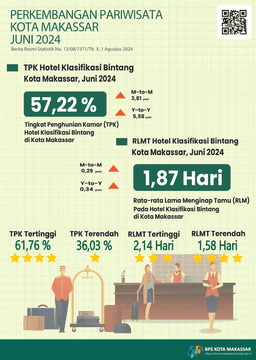 Perkembangan Pariwisata Kota Makassar Bulan Juni 2024